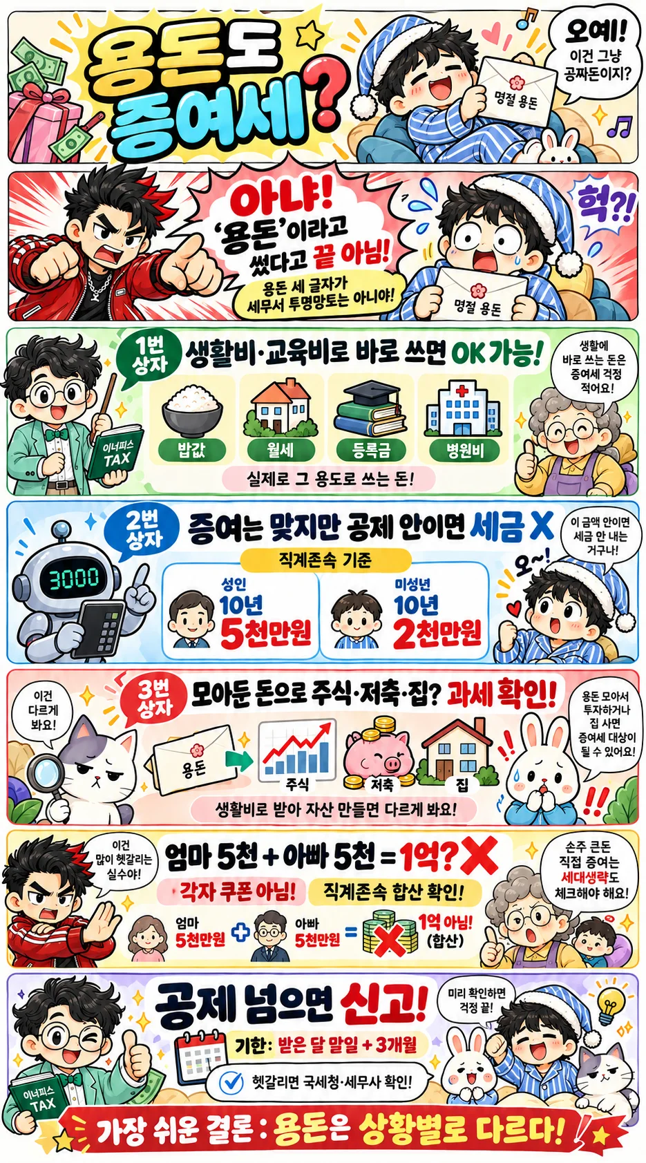용돈 증여세를 생활비 교육비, 10년 증여재산공제, 자산형성, 신고 여부로 나눠 설명한 정보툰