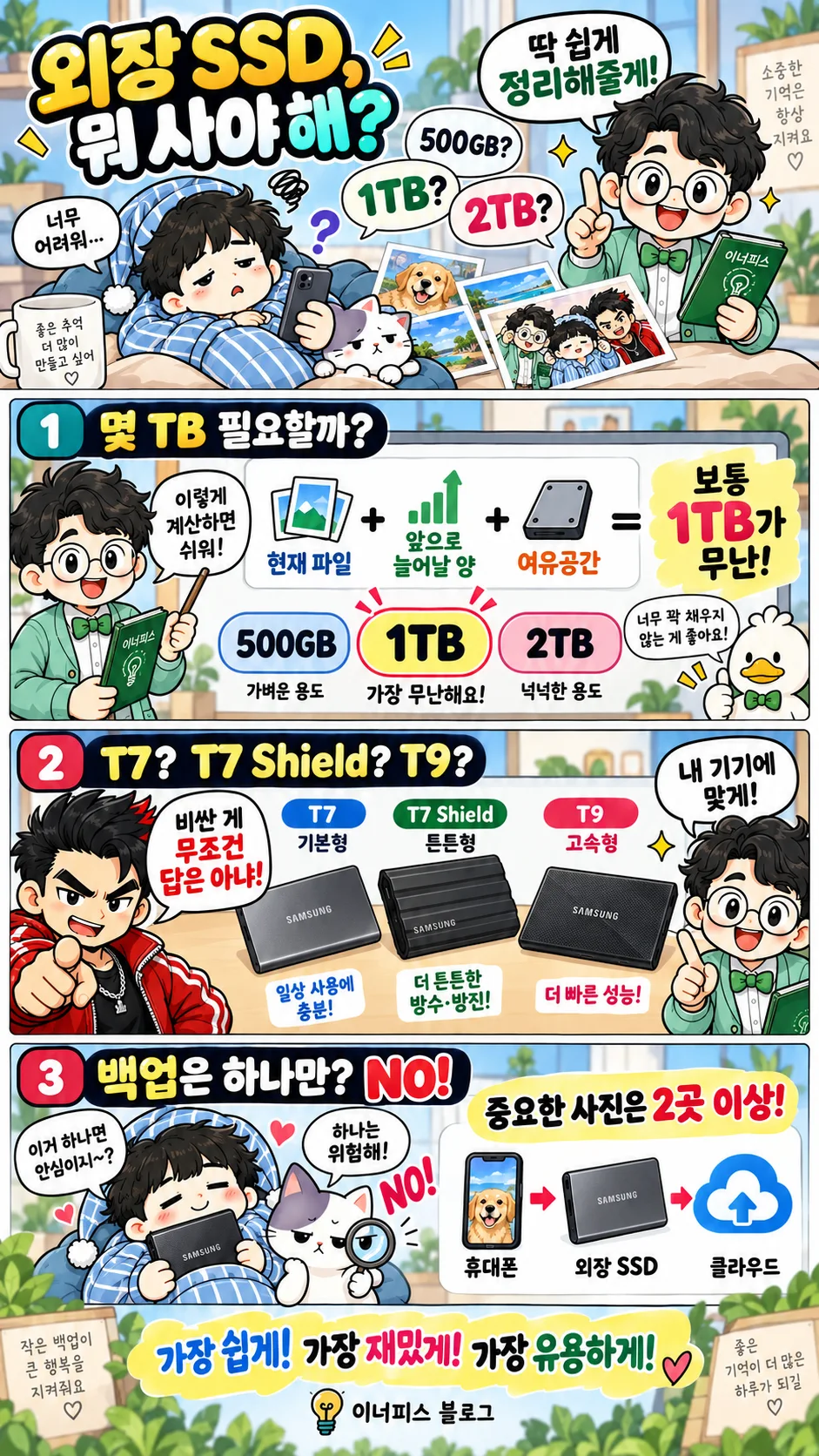 외장 SSD 용량 계산, T7·T9 차이, 사진을 여러 곳에 백업하는 방법을 설명하는 이너피스 만화