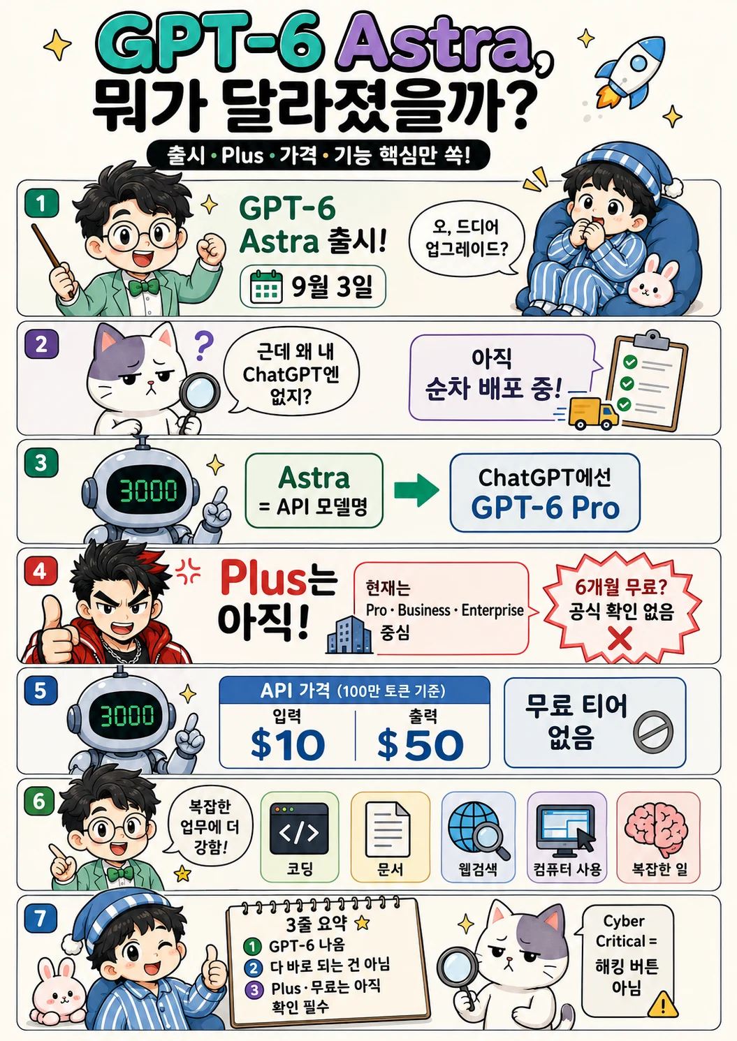 GPT-6 Astra Plus 지원 API 가격 GPT-5.6 차이 요약