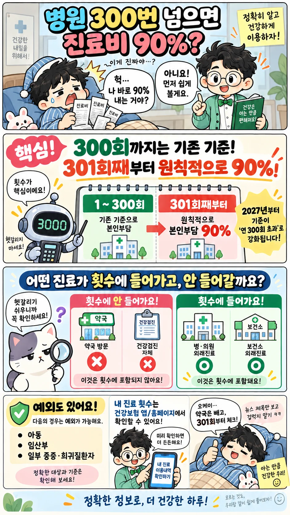 외래진료 301회째부터 본인부담 90% 적용 원칙과 예외를 쉽게 설명